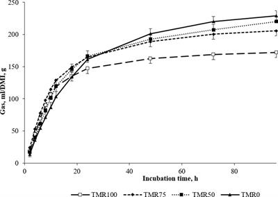 Supplementation of high-quality fresh forage to lambs fed a total mixed ration increased in vitro ruminal fermentation and digestibility